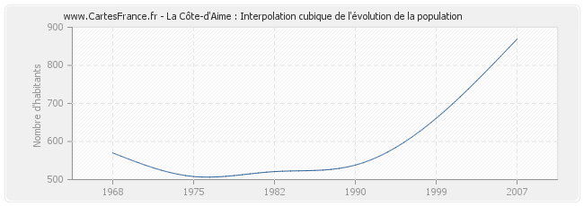 La Côte-d'Aime : Interpolation cubique de l'évolution de la population